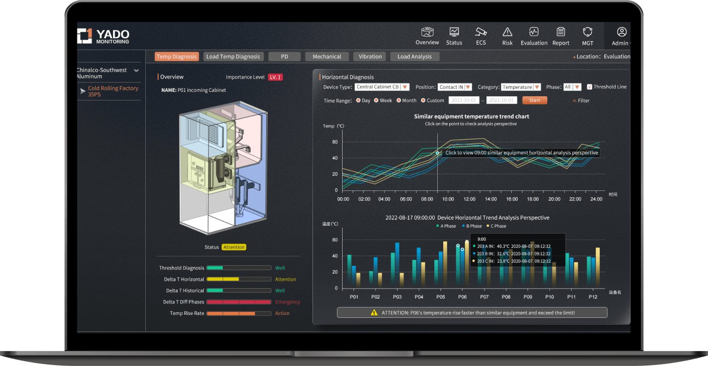Yado data portal dashboard showing switchgear temperature trends on a laptop